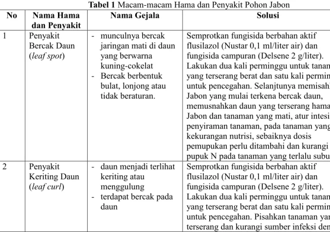 Tabel 1 Macam-macam Hama dan Penyakit Pohon Jabon  No  Nama Hama 