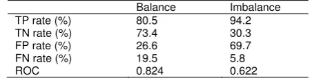 Table 3. Performance Evaluation for decision tree model  from balance data set and imbalance data set 