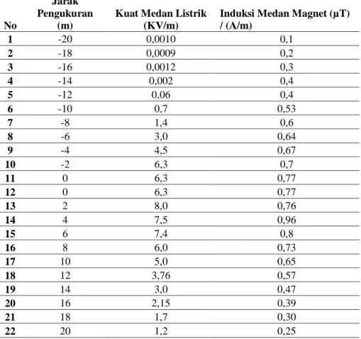 Tabel 4.1. Hasil Pengukuran Medan Listrik dan Medan Magnet di menara 39-40 G.I  Titi Kuning – G.I Berastagi 