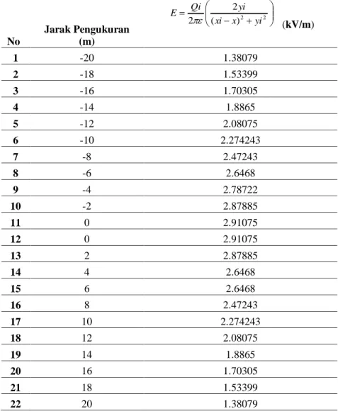 Tabel 4.2 Hasil Perhitungan Medan Listrik dengan Metode Bayangan  No  Jarak Pengukuran (m)  22)(22xixyiyiQiE    (kV/m) 1  -20  1.38079  2  -18  1.53399  3  -16  1.70305  4  -14  1.8865  5  -12  2.08075  6  -10  2.274243  7  -8  2.47243  8  -6 