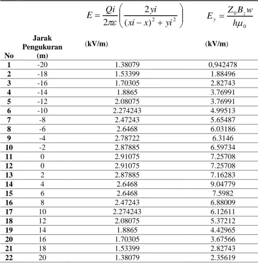 Tabel  4.4.  Perbandingan  Medan  Listrik  Perhitungan  dengan  Metode  Bayangan  dan  Persamaan Karakteristik Impedansi 