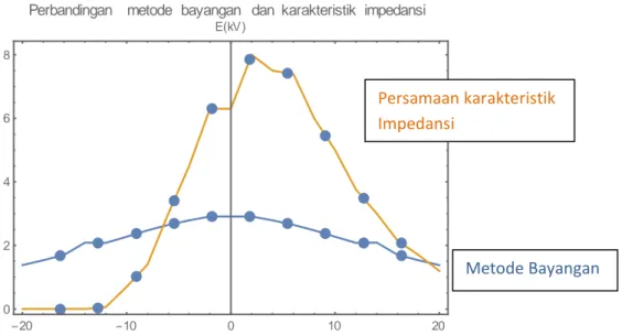 Gambar  4.1.  Grafik  2D  Perbandingan  Hasil  Perhitungan  Medan  Listrik  dengan  Metode Bayangan dan Karakteristik Impedansi 