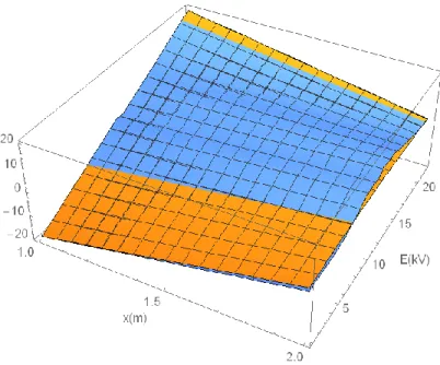 Gambar  4.2.  Grafik  3D  Perbandingan  Hasil  Perhitungan  Medan  Listrik  dengan  Metode Bayangan dan Karakteristik Impedansi 