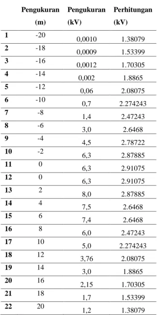 Tabel  4.5.  Perbandingan  Hasil  Pengukuran  Medan  Listrik  dengan  Perhitungan  Menggunakan Metode Bayangan 