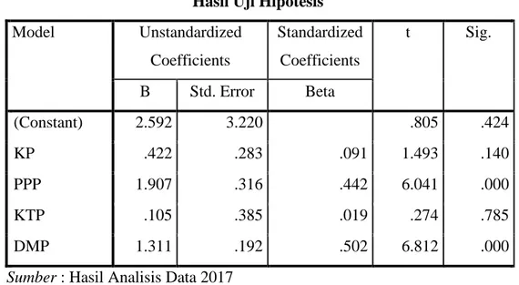 Tabel 8  Hasil Uji Hipotesis  Model  Unstandardized  Coefficients  Standardized Coefficients  t  Sig
