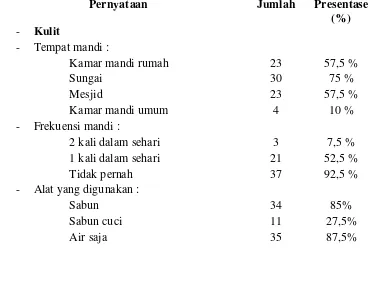 Tabel 5.2.Distribusi frekuensi dan presentase berdasarkan Pengetahuan   Anak-anak Jalanan terhadap Pemenuhan Personal Hygiene 