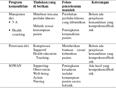 Tabel 2. 1 Perbedaannya manajemen diri, perawatan diri dengan program SOWAN 