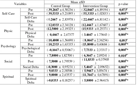 Table : Delta value differences on Independence Variable physical, 