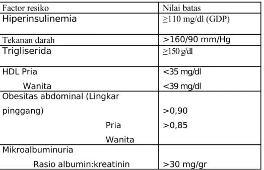 Tabel 1. kriteria diagnosis sindrom metabolik menurut WHO (1999)