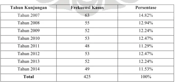 Tabel 2 Frekuensi Dan Distribusi Lesi Periapikal  Berdasarkan Tahun Kunjungan RSGM Paviliun  Khusus  FKG UI Periode Januari 2007-September 2014 