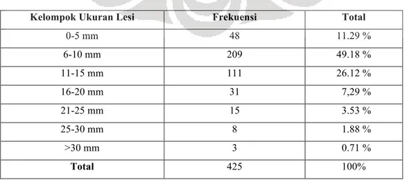 Tabel  7 Frekuensi Dan Distribusi Kasus Lesi Periapikal  Berdasarkan Kelompok Ukuran Lesi  Di RSGM  Paviliun Khusus FKG UI Periode Januari 2007-September 2014 