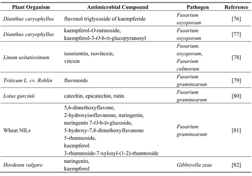 Table 1. List of flavonoid compounds of anti-pathogenic activities found in plant organisms