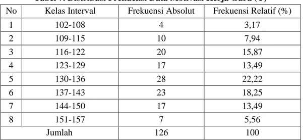 Tabel 7. Distribusi Frekuensi Data Motivasi Kerja Guru (Y)  No  Kelas Interval   Frekuensi Absolut  Frekuensi Relatif (%) 