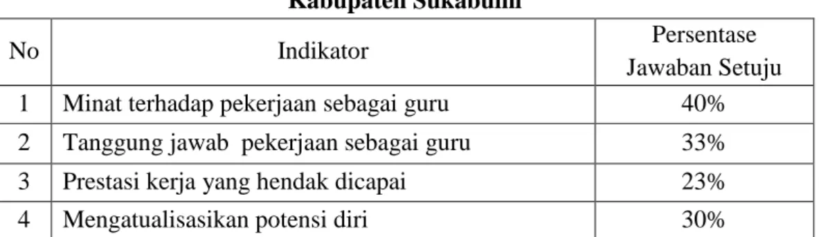 Tabel 1. Data Prasurvei tentang Motivasi Kerja  Guru Honorer SMK Swasta di Komisariat Cibadak  
