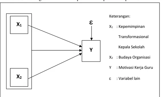 Gambar 1.  Konstelasi Hubungan antar Variabel Penelitian  Populasi  dan  Teknik  Pengambilan 