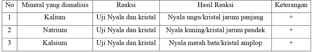 Tabel 1. Hasil identifikasi Kualitatif Kalium dan Natrium dalam buah Durian  