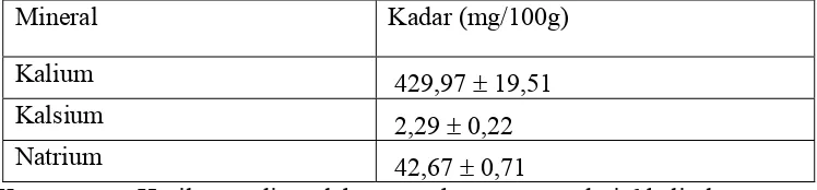 Tabel.2 Data kadar kalium, kalsium dan natrium (mg/100g) pada buah durian 