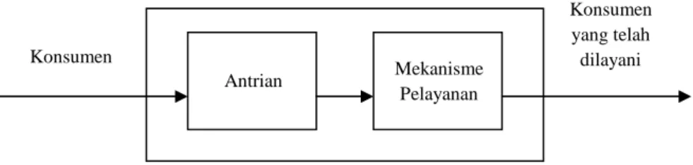 Gambar 2.1 Struktur Dasar Model Antrian 