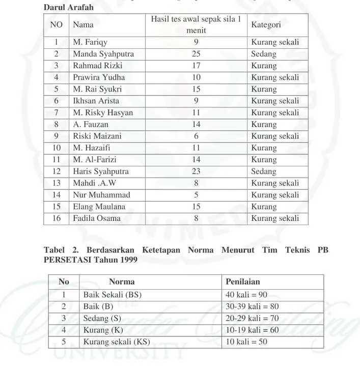 Tabel  1.  Data  Kemampuan  Passing  Sepak  Sila  Atlet  junior  sepaktakraw  Darul Arafah 