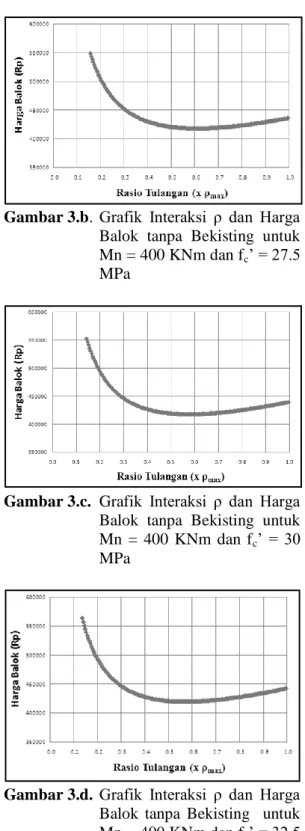 Gambar 3.d.  Grafik  Interaksi  ρ  dan  Harga 
