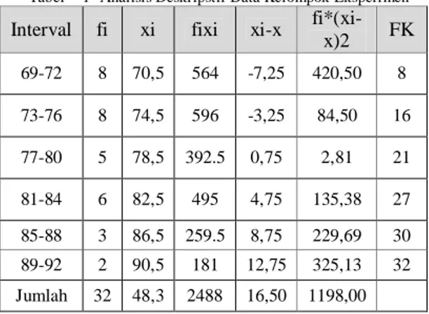 Tabel  1  Analisis Deskripstif Data Kelompok Eksperimen  Interval  fi  xi  fixi  xi-x  fi*(xi- x)2  FK 