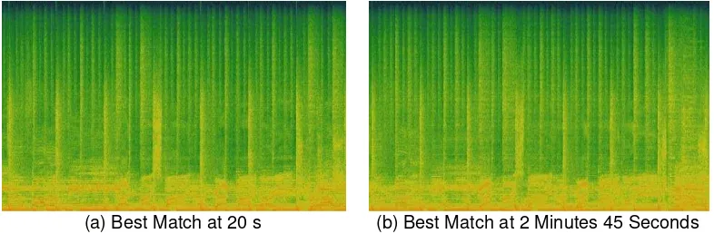 Figure 10. Basic Spectral Representation of Two Similar Audio Sections 