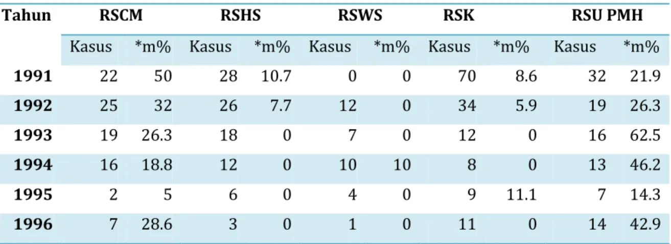 Tabel  1  Jumlah  Kasus  Difteria  dan  Kematian  di  Beberapa  Rumah  Sakit  Propinsi di Indonesia  Keterangan :   *m   = Meninggal   RSCM  =  RS