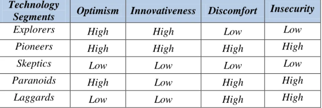 Tabel 2. 1 Karakteristik Segmen Teknologi  Technology 