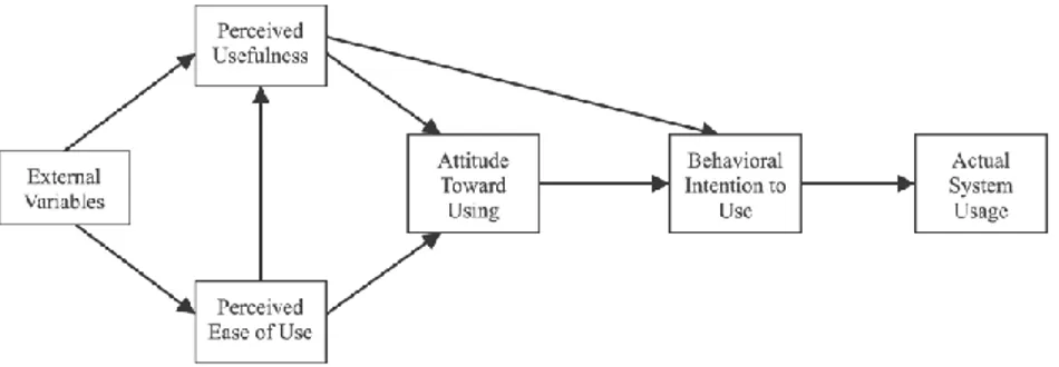 Gambar 2. 2 Technology Acceptance Model (TAM)   