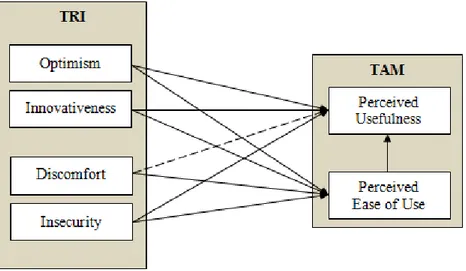 Gambar 2. 4 Model kolaborasi TRI-TAM   (sumber: Walczuch, et al 2007) 