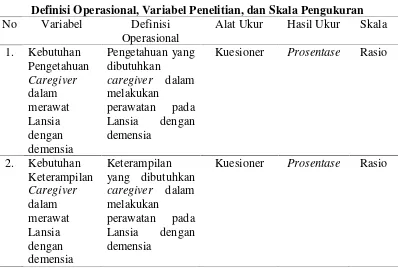 Tabel 1Definisi Operasional, Variabel Penelitian, dan Skala Pengukuran