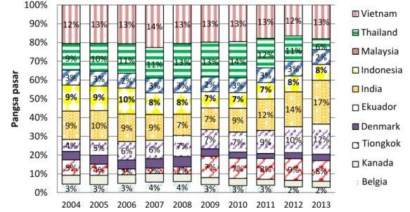 Gambar  4    Pangsa  pasar  udang  beku  setiap  negara  eksportir  terbesar  di  dunia  tahun 2004-2013 