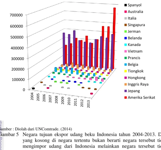 Gambar 5   Negara  tujuan  ekspor  udang  beku  Indonesia  tahun  2004-2013.  Data  yang  kosong  di  negara  tertentu  bukan  berarti  negara  tersebut  tidak  mengimpor  udang  dari  Indonesia  melainkan  negara  tersebut  tidak  termasuk dalam 10 besar 