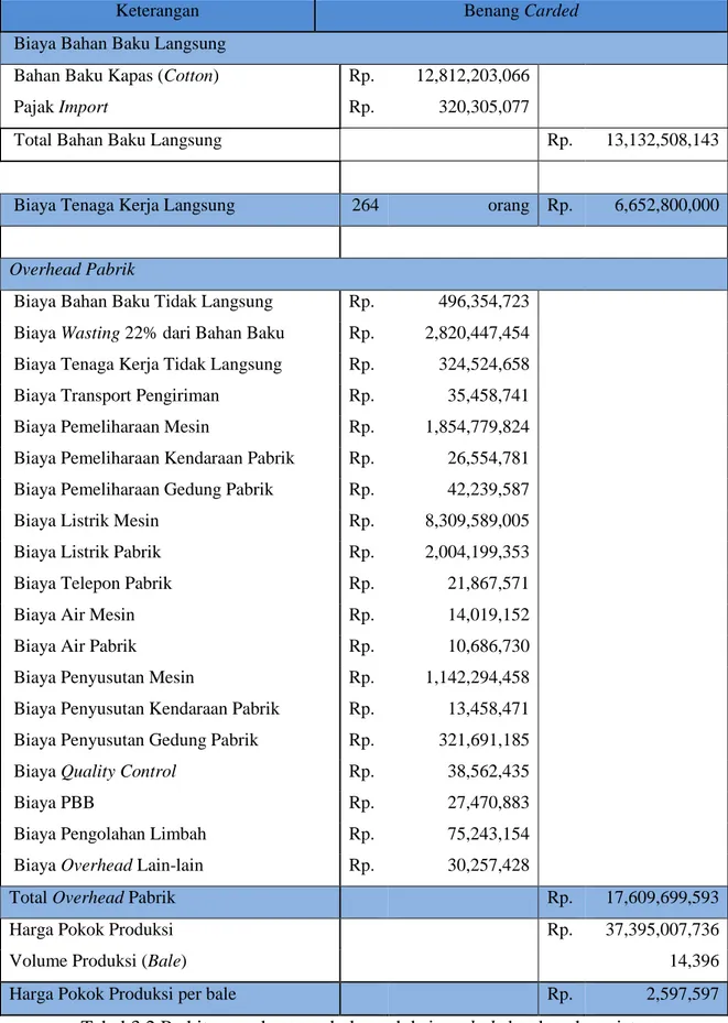 Tabel 3.2 Perhitungan harga pokok produksi per bale berdasarkan sistem     tradisonal untuk produk benang Carded