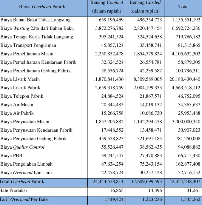 Tabel 3.4 Perhitungan tarif overhead pabrik berdasarkan sistem tradisonal  untuk produk benang Combed dan benang Carded 