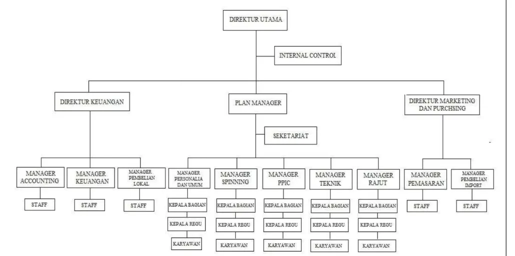 Gambar 3.1 Struktur Organisasi PT. Budi Texindo Prakarsa  Sumber : PT. Budi Texindo Prakarsa 