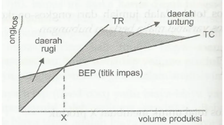 DIAGRAM TITIK IMPAS  