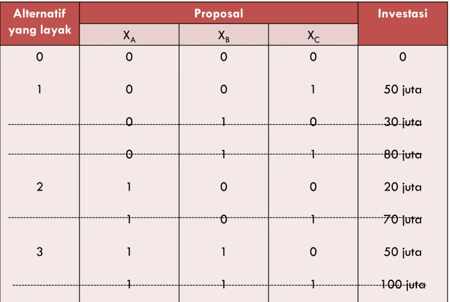 Tabel Memilih Alternatif Nominasi Alternatif  yang layak Proposal Investasi X A X B X C 0 1 2 3 0000111 1 00110011 01010101 0 50 juta30 juta80 juta20 juta70 juta50 juta 100 juta