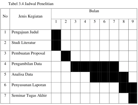 Tabel 3.4 Jadwal Penelitian 