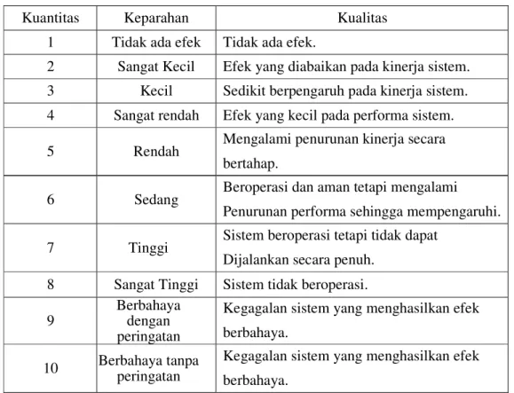 Tabel 3.1 Skala Penilaian untuk Severity 