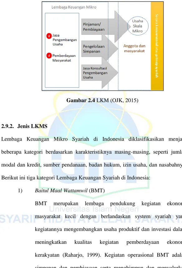 Gambar 2.4 LKM (OJK, 2015) 