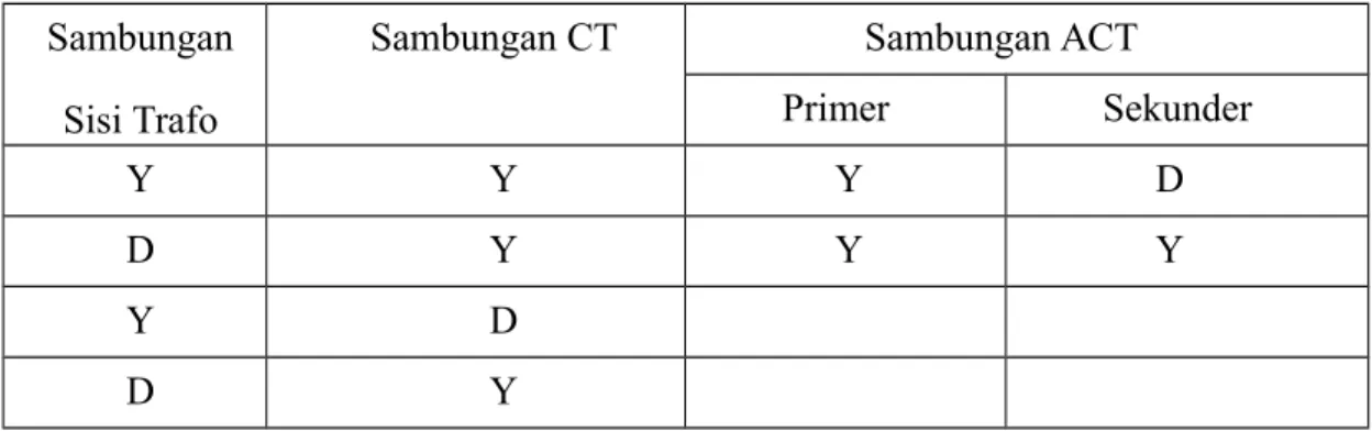 Tabel 3. Syarat wiring diferensial trafo Sambungan