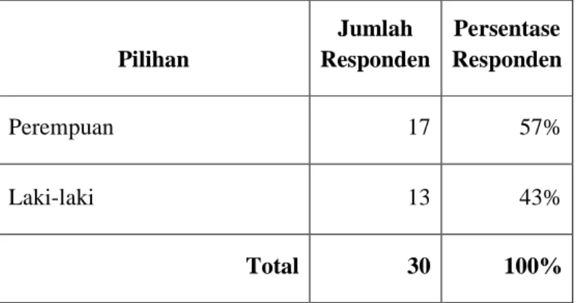 Gambar 4.8 Hasil Tanggapan Kuesioner Evaluasi Soal Kedua  Gambar  4.8  menunjukkan  hasil  tanggapan  pertanyaan  kuesioner  mengenai  gender