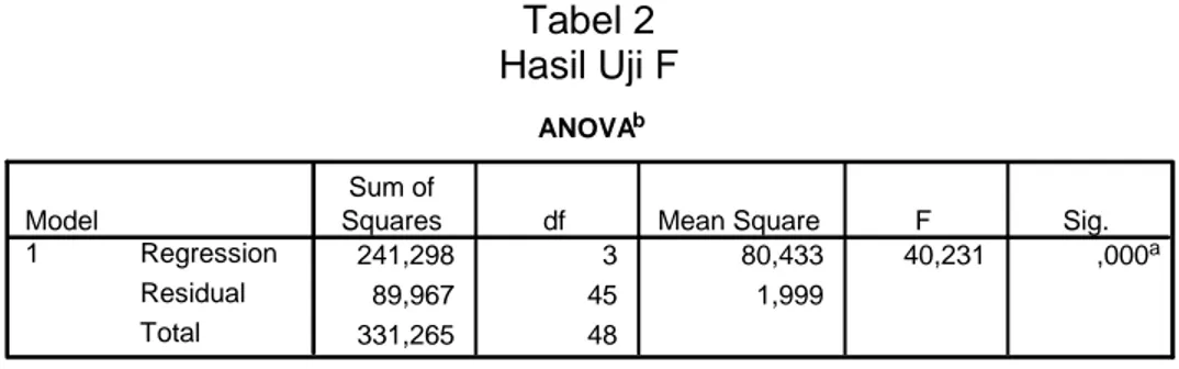 Tabel 2  Hasil Uji F  ANOVA b 241,298 3 80,433 40,231 ,000 a 89,967 45 1,999 331,265 48RegressionResidualTotalModel1Sum of