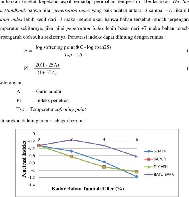 Gambar 9. Grafik hubungan penetrasi indeks dengan kadar bahan tambah 
