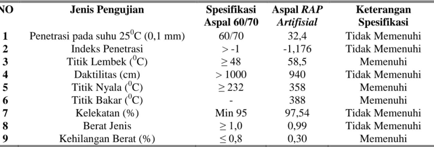 Tabel 2. Hasil pemeriksaan karakteristik aspal RAP artifisial di bandingkan dengan Spesifikasi  Umum Bina Marga (2010)