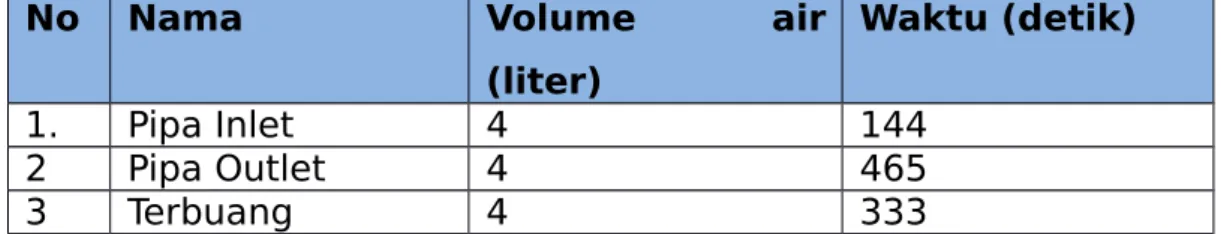 Tabel 2. Pengujian Waktu dan Volume Air 