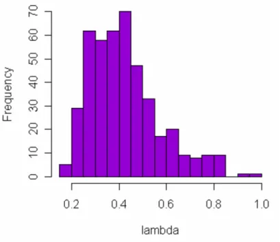 Gambar VII.6: Distribusi λ dari hasil sintesis populasi oleh Ginanjar (2006)