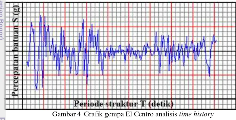 Grafik gempa El Centro analisis time history 