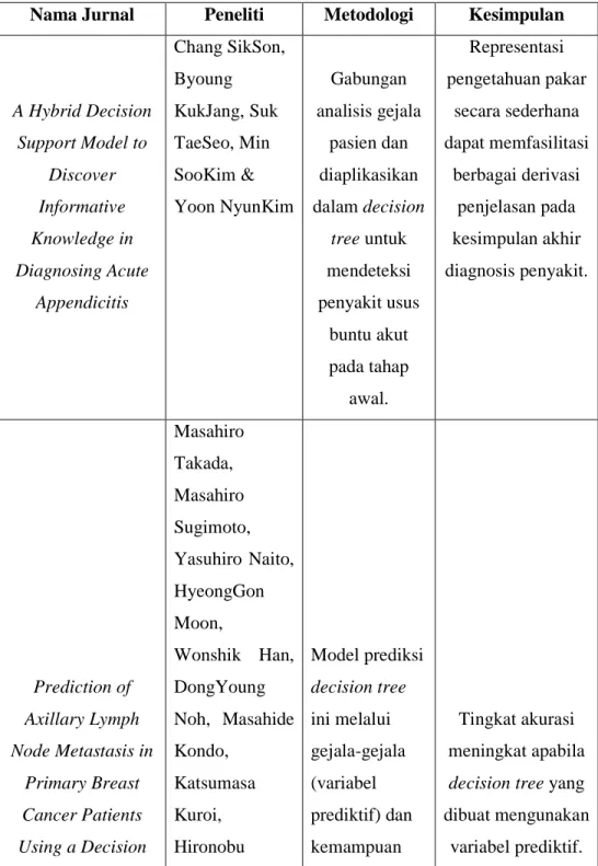 Tabel 2.1 Tabel Analisis Jurnal dan Metode yang Diterapkan 